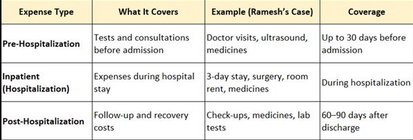 types of expense covered valueenvest